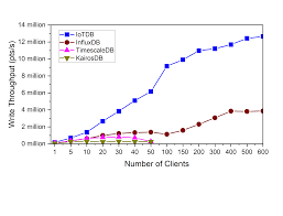 Exploring the Leading Time Series Databases Landscape in 2025